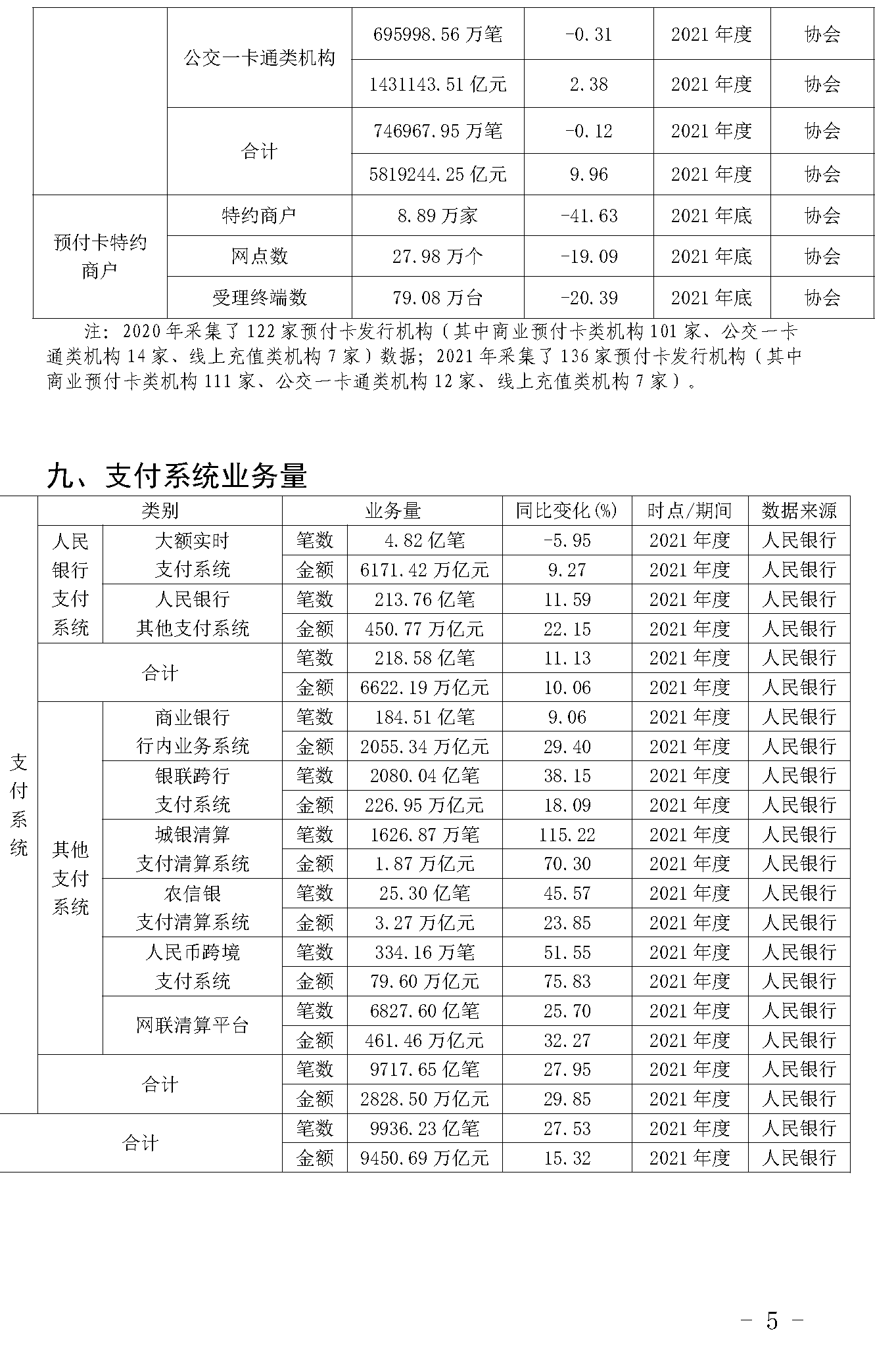 截止2021年末POS機(jī)總量3893萬臺(tái)！信用卡逾期半年總額860億