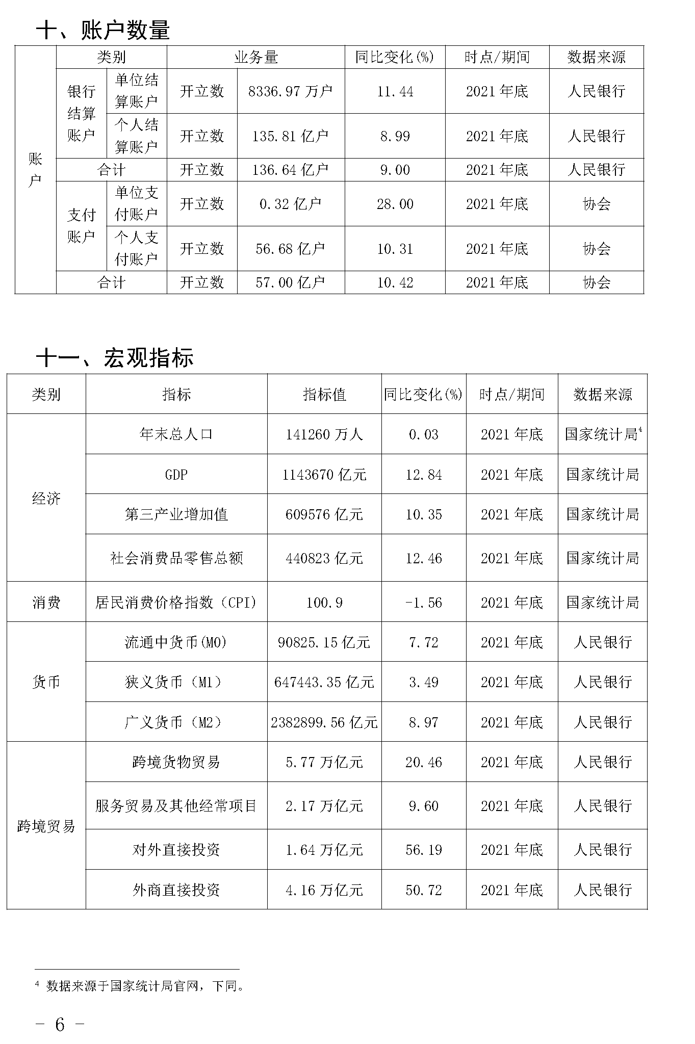 截止2021年末POS機(jī)總量3893萬臺(tái)！信用卡逾期半年總額860億