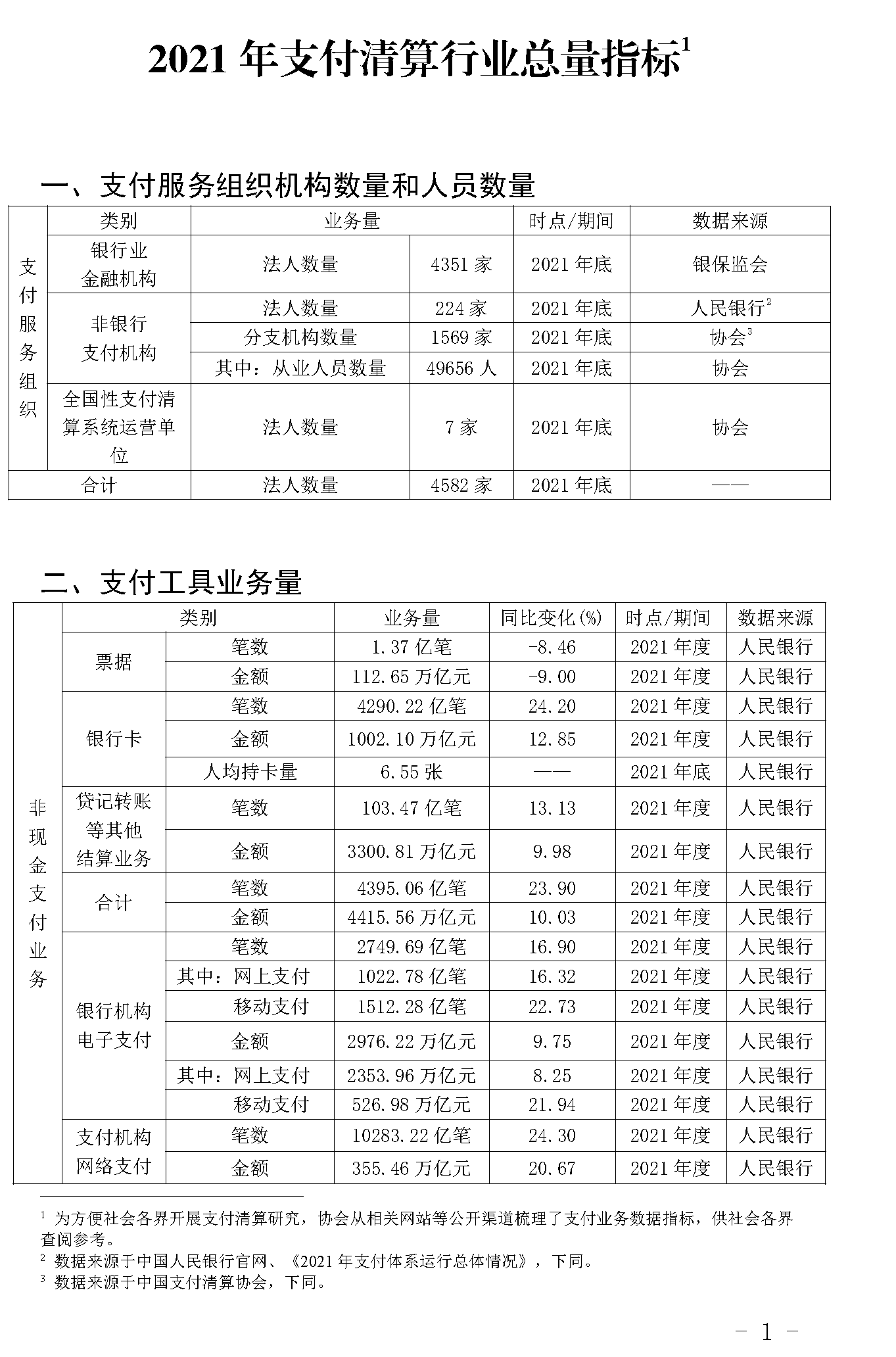 截止2021年末POS機(jī)總量3893萬臺(tái)！信用卡逾期半年總額860億