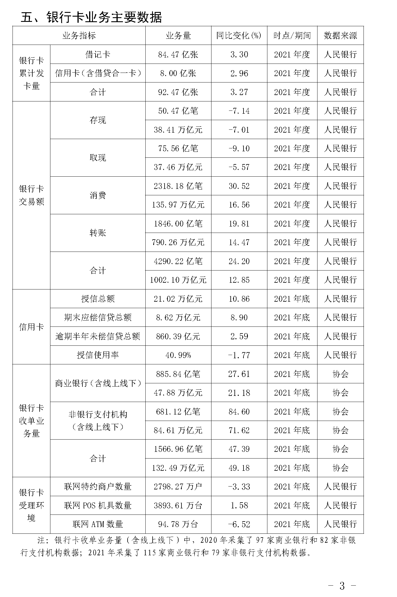 截止2021年末POS機(jī)總量3893萬臺(tái)！信用卡逾期半年總額860億