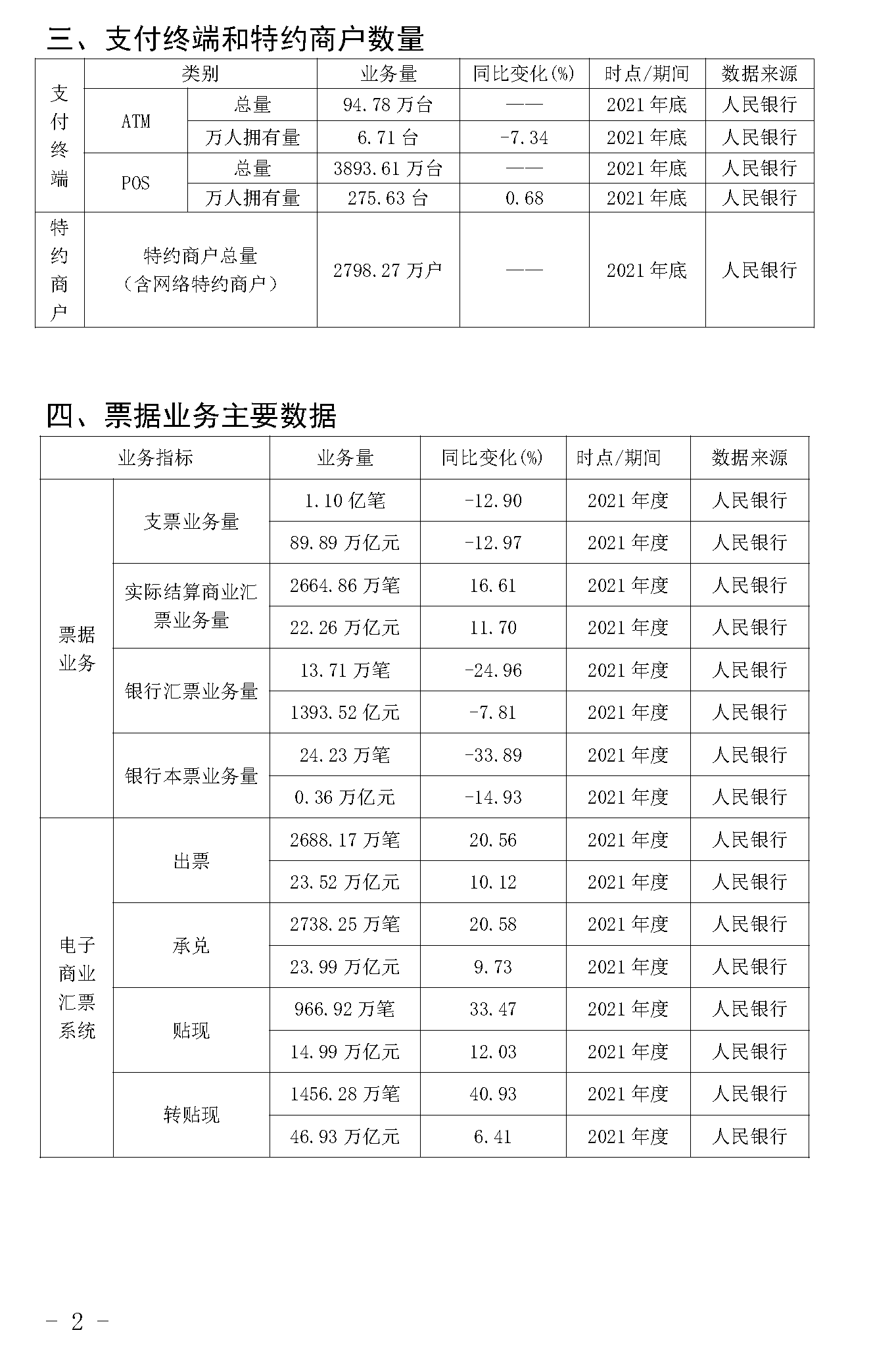 截止2021年末POS機(jī)總量3893萬臺(tái)！信用卡逾期半年總額860億